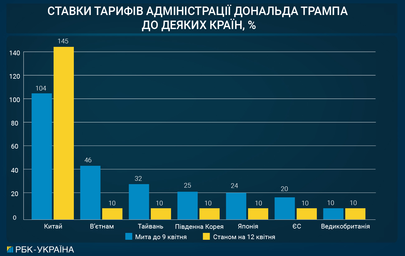 Торгова війна Трампа виходить з-під контролю: що чекає світову економіку